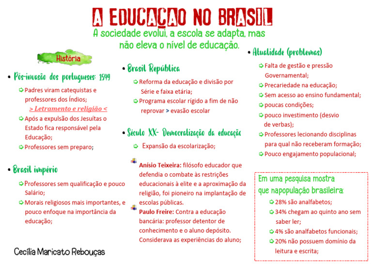 Mapa Mental da Educação no Brasil | PDF | Alfabetização