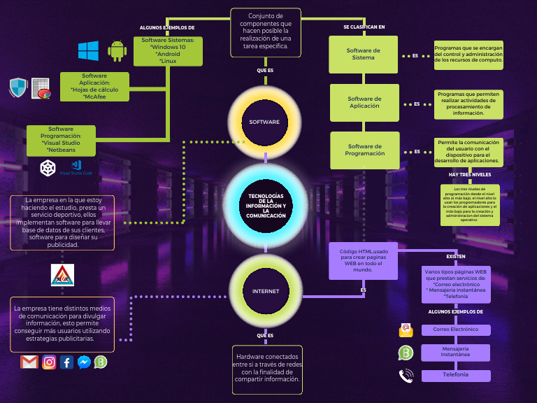 Mapa Mental de Software y Servicios Web | PDF | Software de la ...