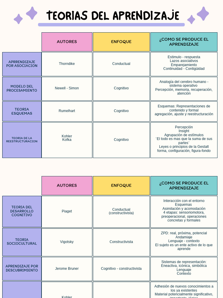Teorias | PDF | Aprendizaje | Constructivismo (filosofía de la educación)
