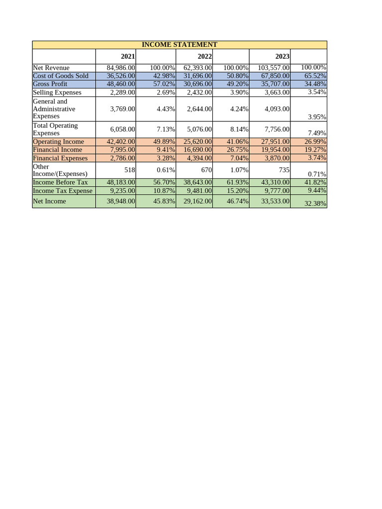 Annual Income Statement Analysis 2021-2023 | PDF