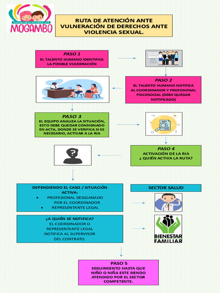 Ruta Violencia Sexual | PDF