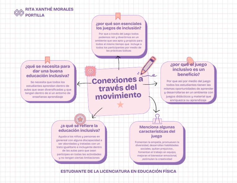 Mapa Mental de Inclusión Educativa | PDF | Inclusión (Educación ...