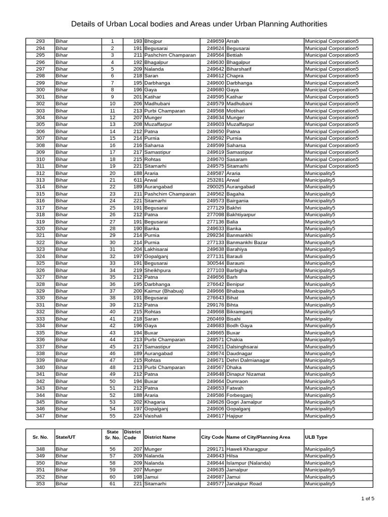Bihar Urban Local Bodies List | PDF | Local Government