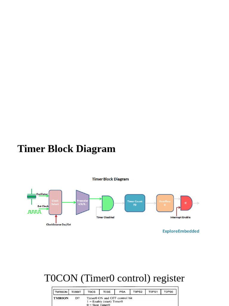 Timer0 Control and Block Diagram | PDF
