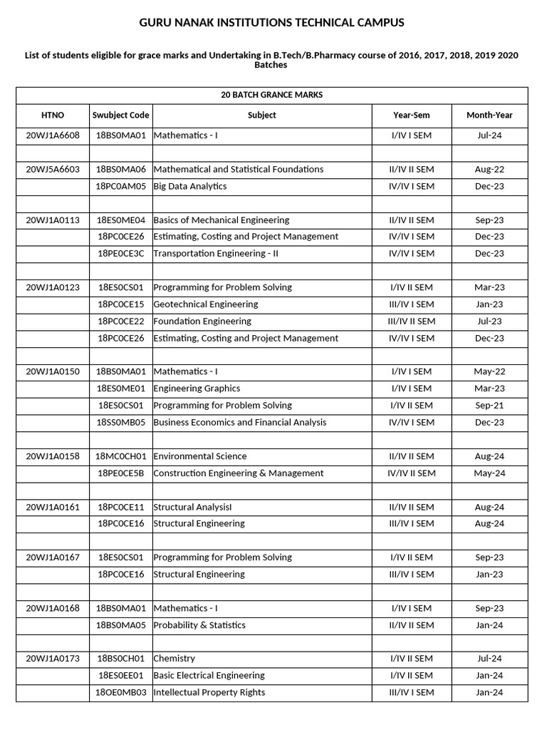 Grace Marks Eligibility List, Nov, 2024 | PDF | Engineering | Machines