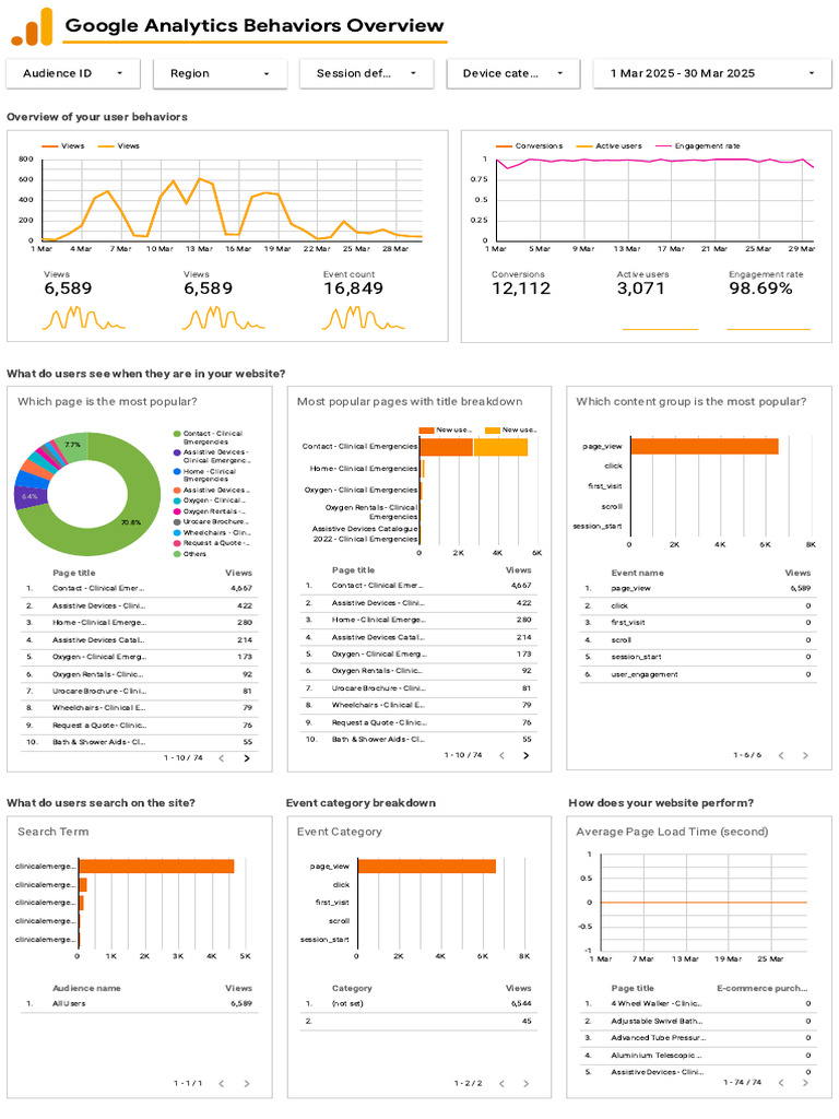 Clinical Emergencies Google Analytics Behavior Overview | PDF ...