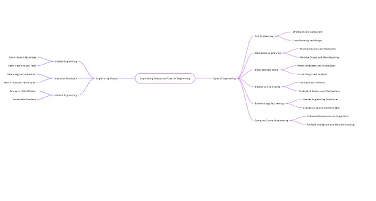 Mind Maps | PDF