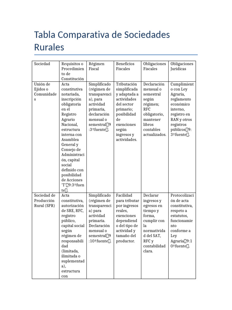 Comparativa de Sociedades Rurales | PDF | Economias