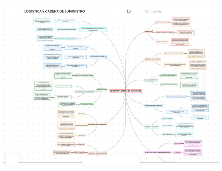 Logística y Cadena de Suministro Humanitaria | PDF | Logística | Cadena ...