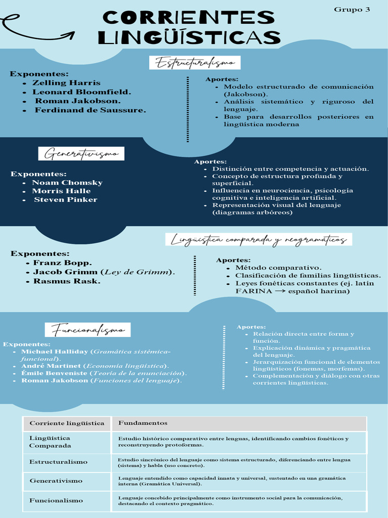 Corrientes Lingüísticas y Funcionalismo | PDF | Lingüística | Ciencia ...