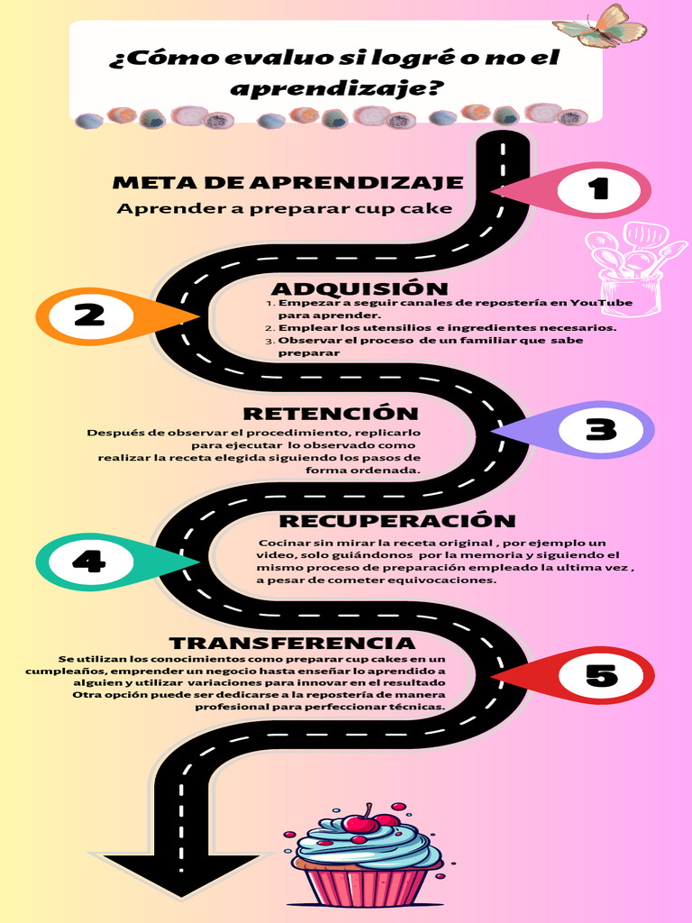 Ruta de Aprendizaje | PDF | Confitería | Psicología cognitiva