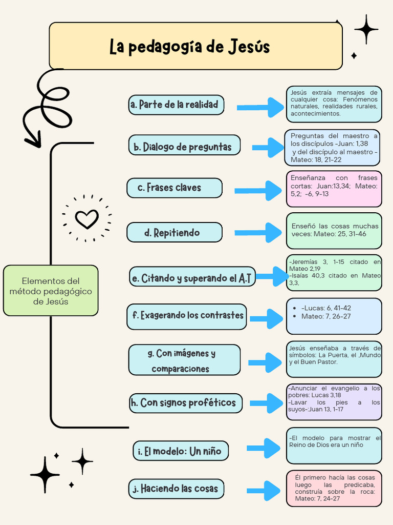 Mapa conceptual de la pedagogía de Jesús | PDF | Evangelio de Mateo | Jesús