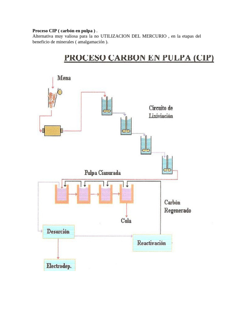 Proceso CIP: Adsorción y Desorción de Oro | PDF | Adsorción ...