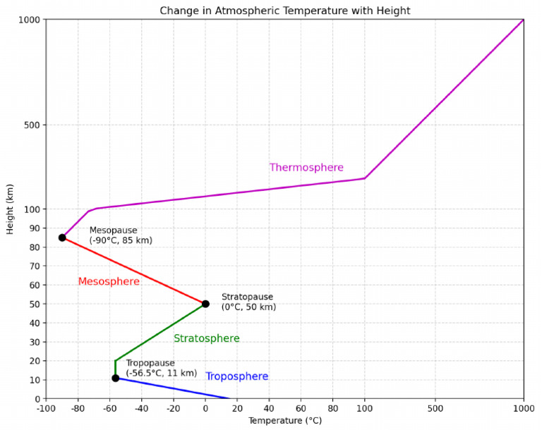 Mesopause Temperature and Height Plot | PDF