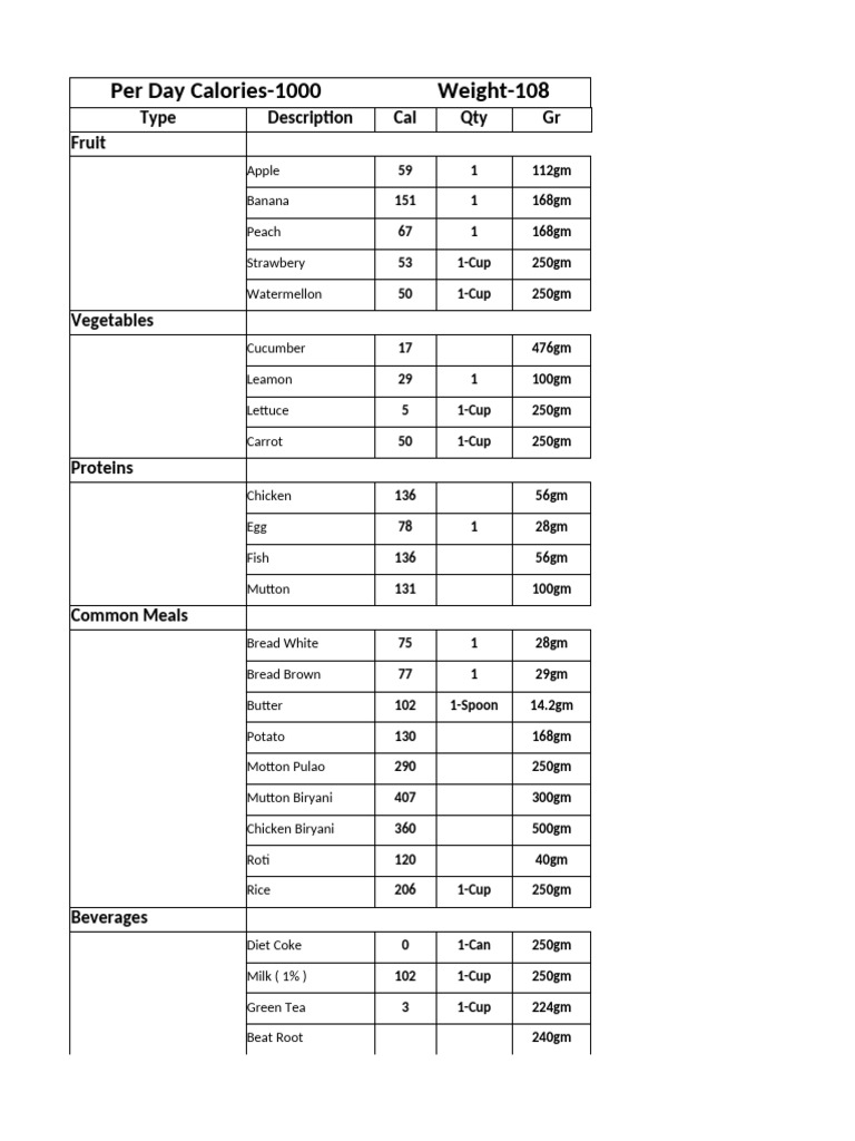 Daily Caloric Breakdown for Weight Loss | PDF