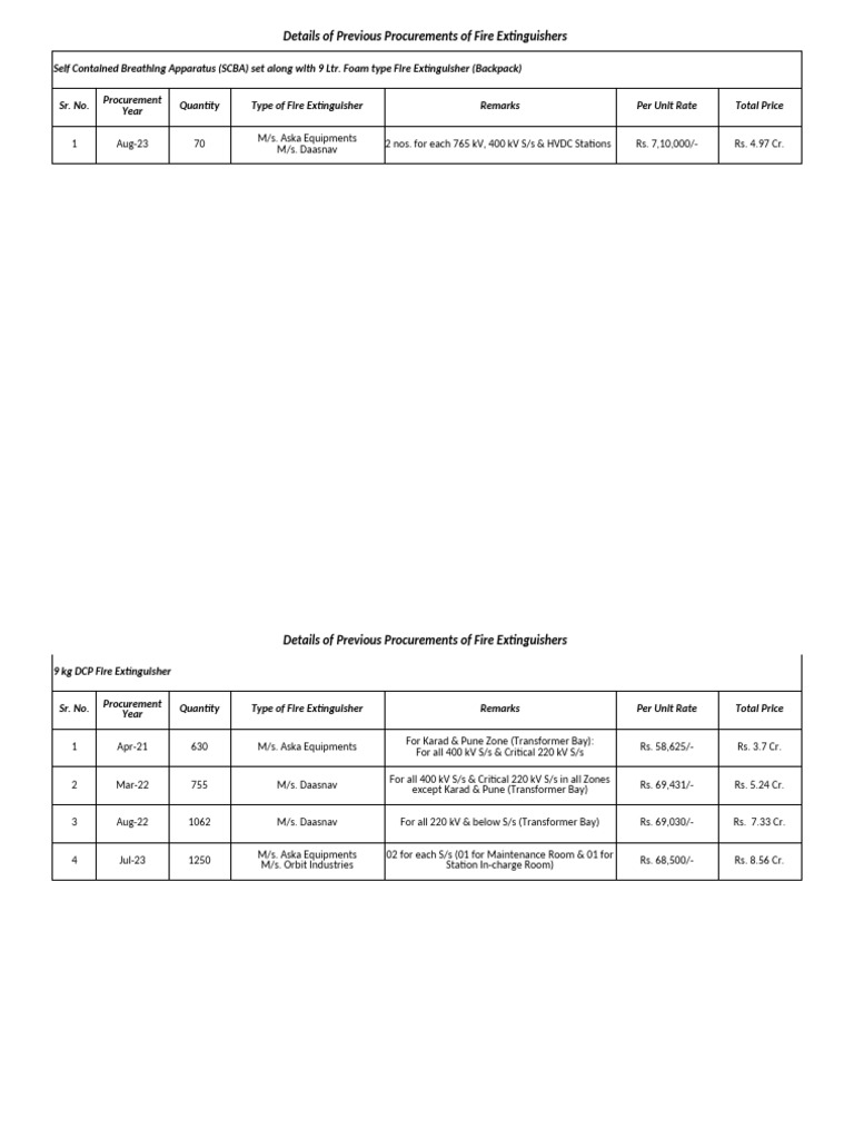 Fire Extinguisher Procurement Summary | PDF | Safety | Manufactured Goods