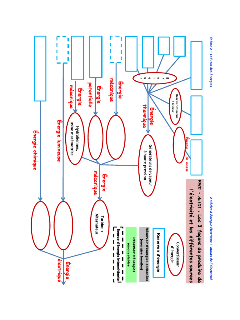 Sources d'énergie et production électrique | PDF | Économie énergétique ...