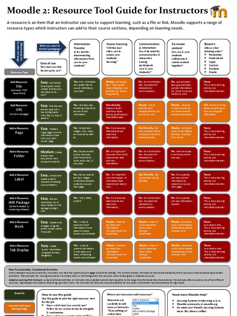Moodle 2: Resource Tool Guide For Instructors | PDF | Internet Forum | Wiki