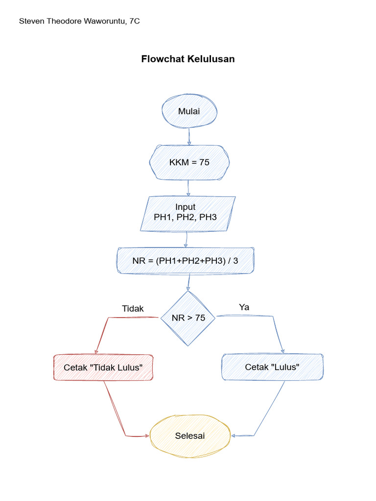 Steven Theodore Waworuntu 7C - Flowchart Kelulusan | PDF
