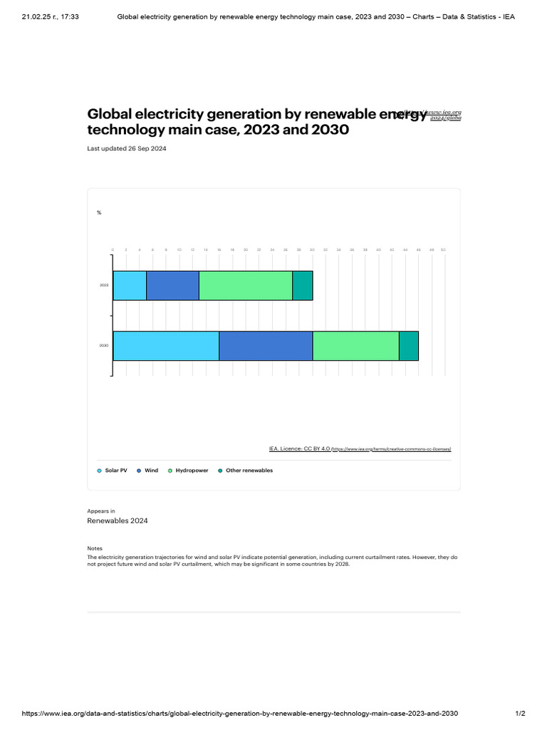 Global Renewable Energy Generation Trends | PDF