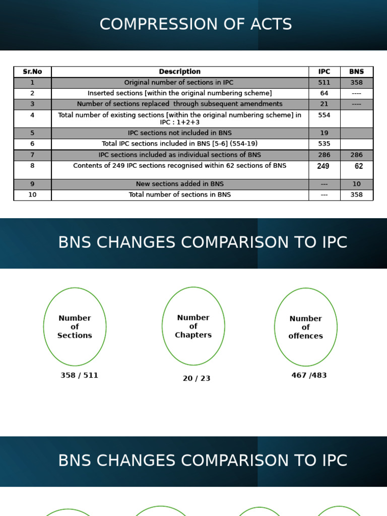 Slide 2 Comperasion Bns Vs Ipc Slide Pdf Crime Violence Crimes