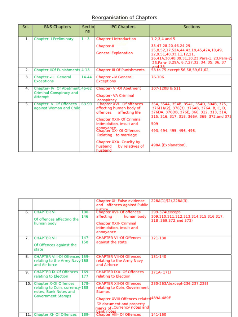 BNS Chapters Reorganization Overview | PDF | Public Law | Criminal Justice