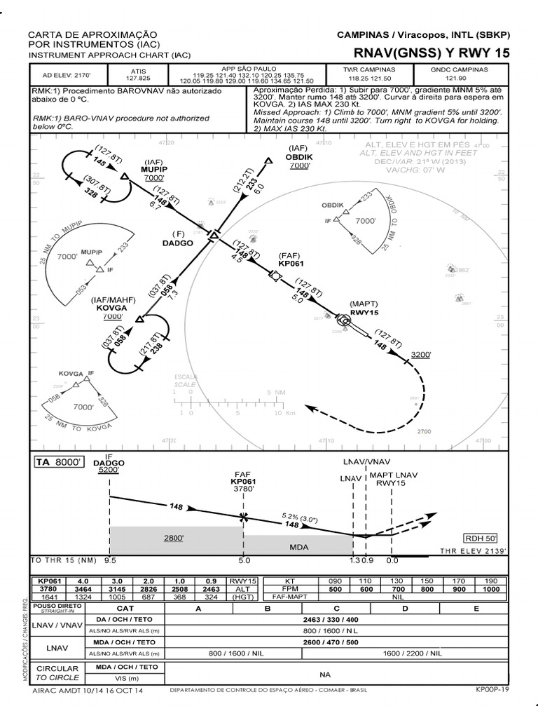 SBKP - Rnav Gnss y Rwy 15 - Iac - 20141016 | PDF