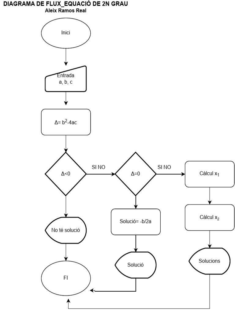 03 Equacio 2n Grau | PDF