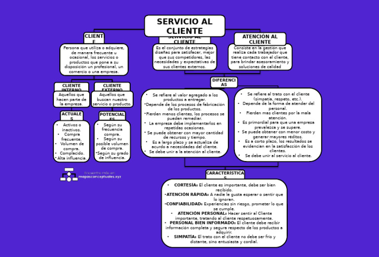 Mapa Conceptual Del Servicio Al Cliente 2 | PDF | Cliente | Business