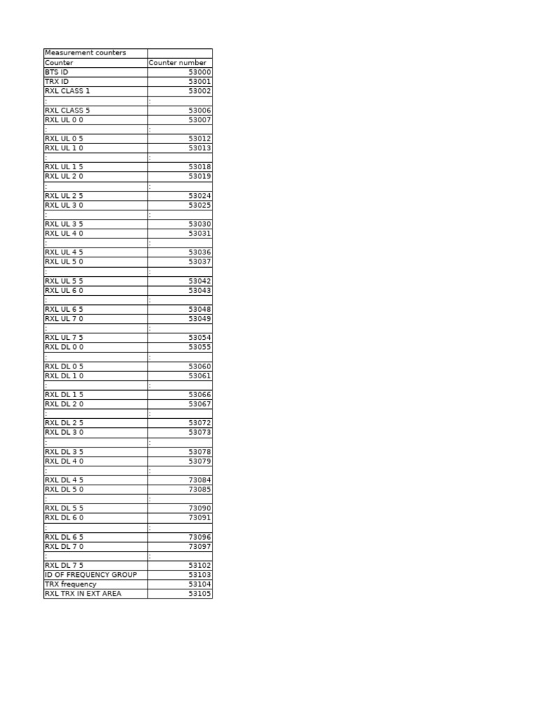 Measurement Counters and IDs Overview | PDF