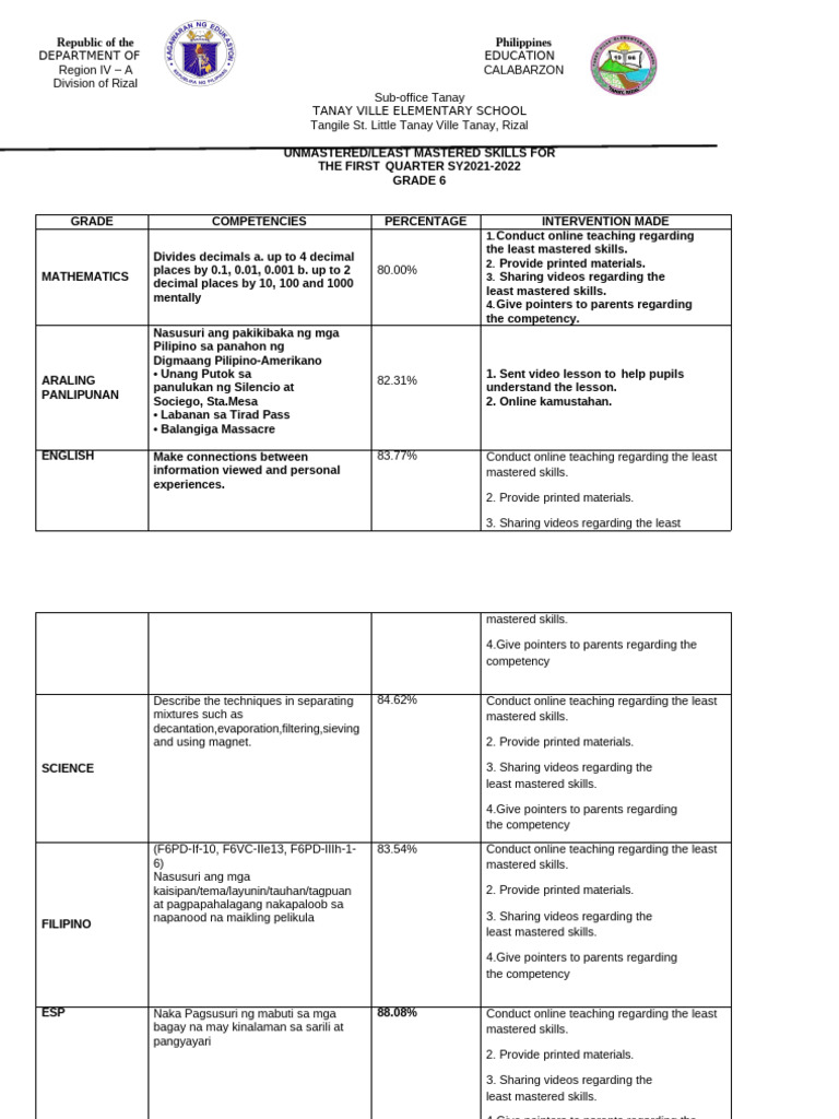 Grade 6 Plan of Action Intervention Least Mastered Skills | PDF ...