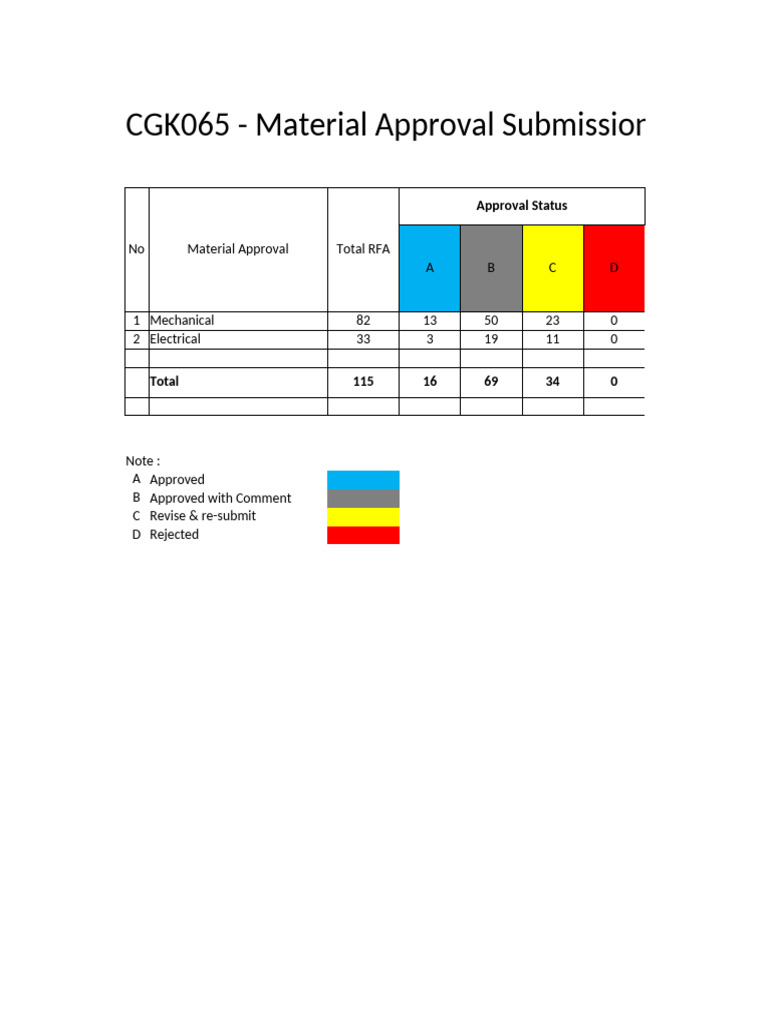 CGK065 Material Approval Status Summary | PDF | Valve | Pipe (Fluid ...
