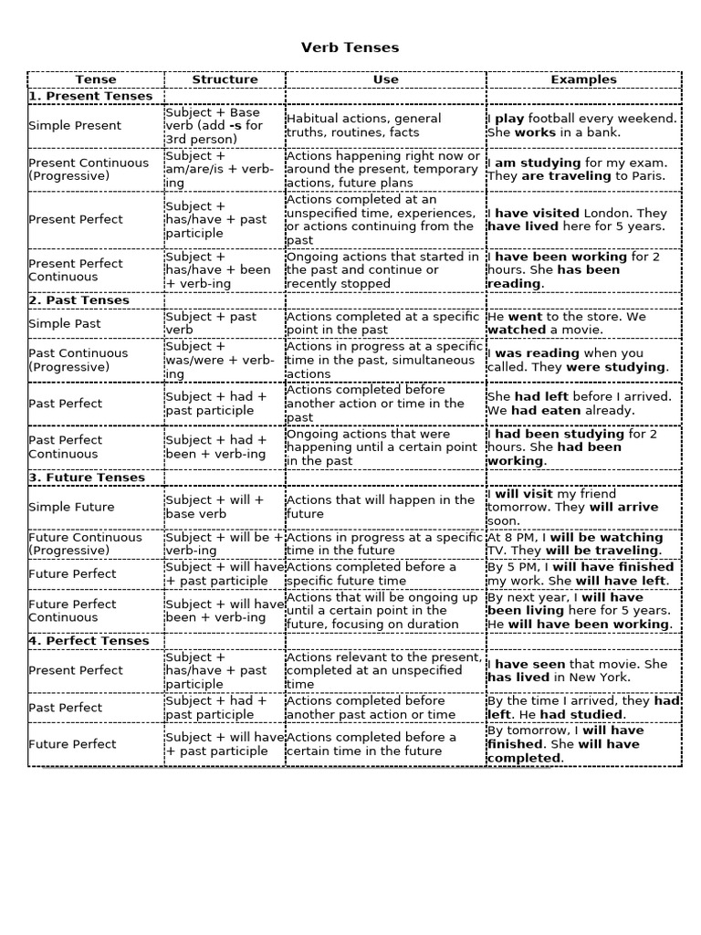 Understanding English Verb Tenses | PDF | Grammatical Tense | Linguistics