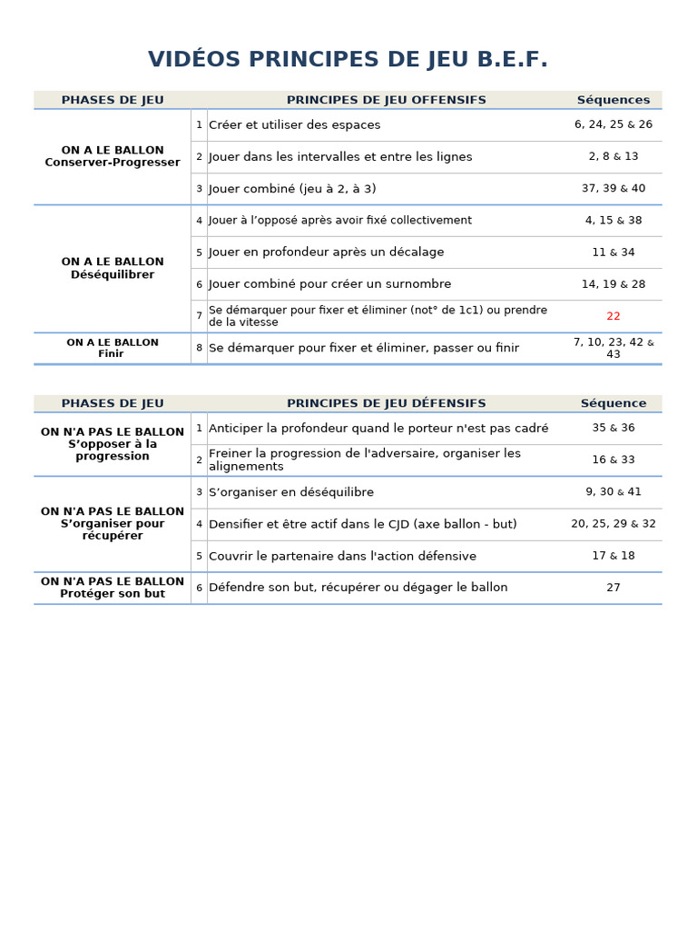 Principes de Jeu au Football FFF | PDF