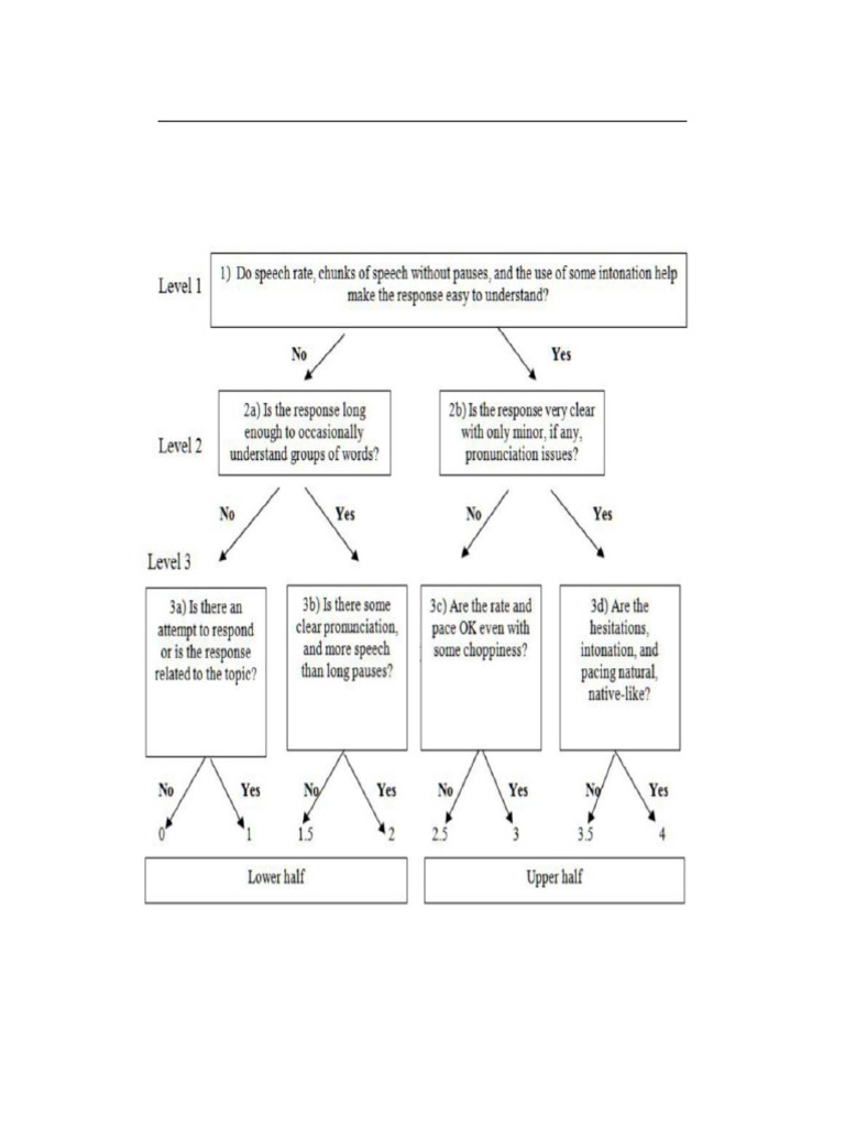 203TOEFL+IBT+Speaking+Scoring+Chart How To Score | PDF
