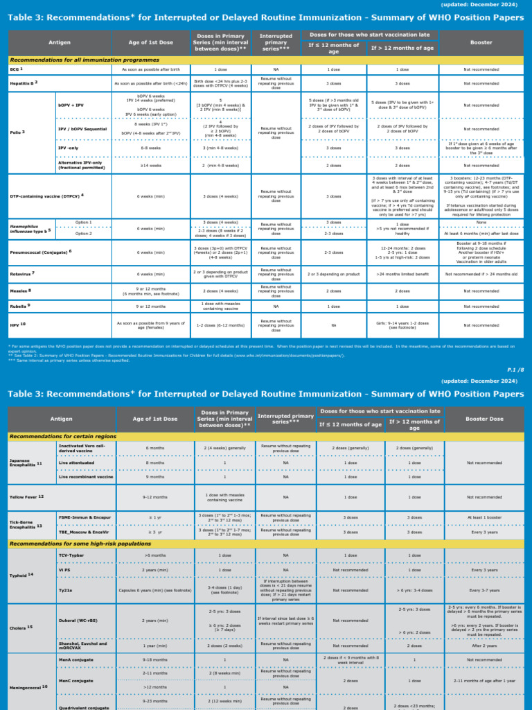 Immunization Schedule Recommendations | PDF | Vaccines | Biotechnology