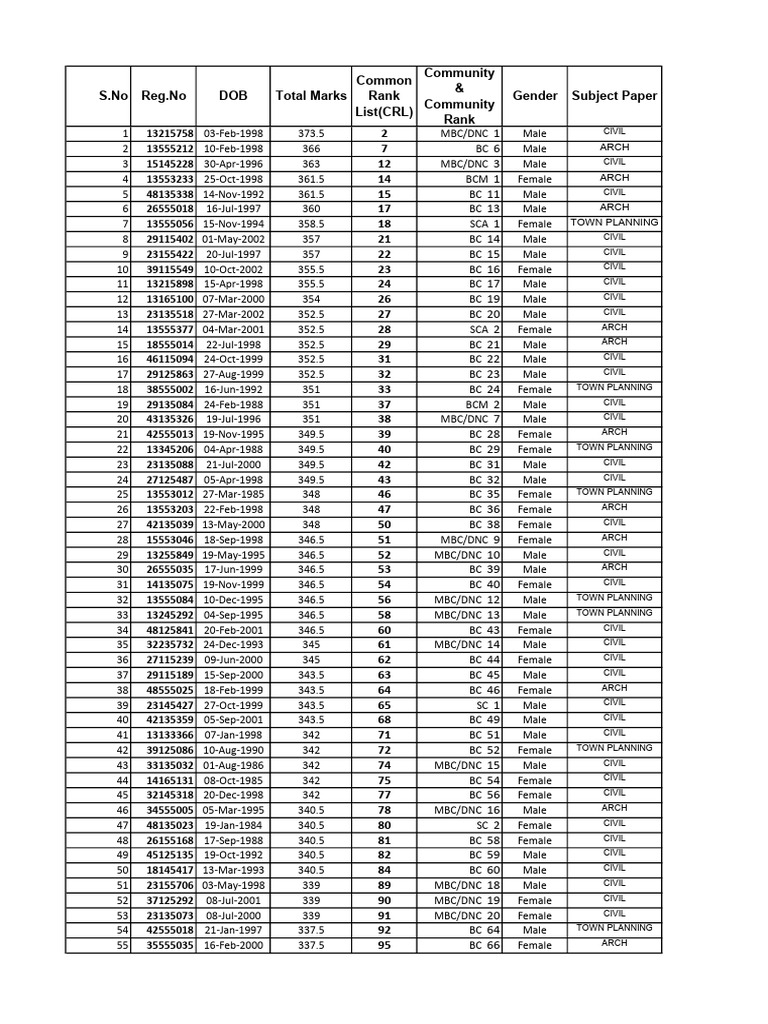 Civil Engineering Admission Rankings | PDF