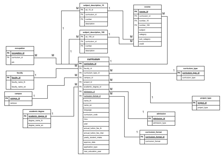 Faculty and Curriculum Database Structure | PDF