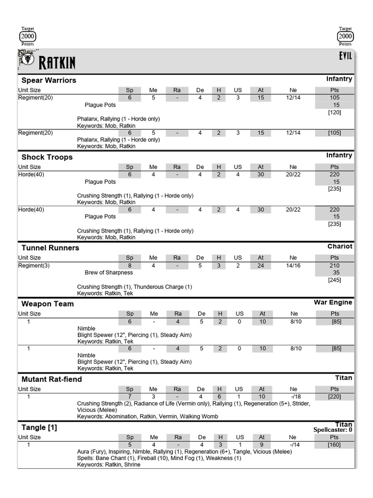 Ratkin Army List for 2000 Points | PDF | Military | Military Science