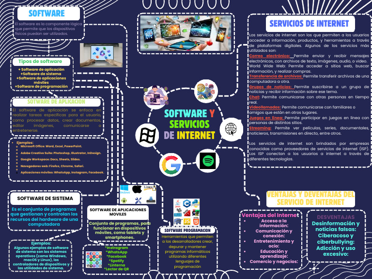 Tipos y Ventajas del Software y Internet | PDF | Internet | Software de ...