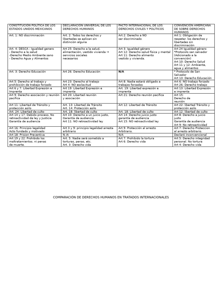 Comparación de Derechos Humanos en Tratados Internacionales | PDF ...