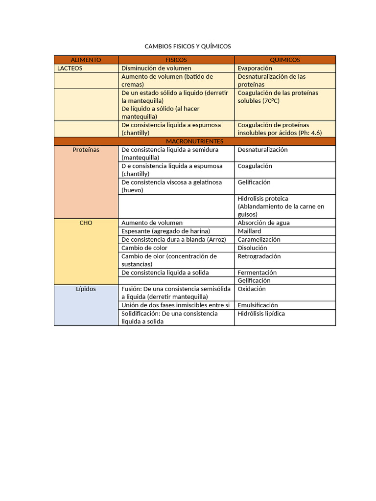 Cambios Físicos y Químicos en Alimentos | PDF