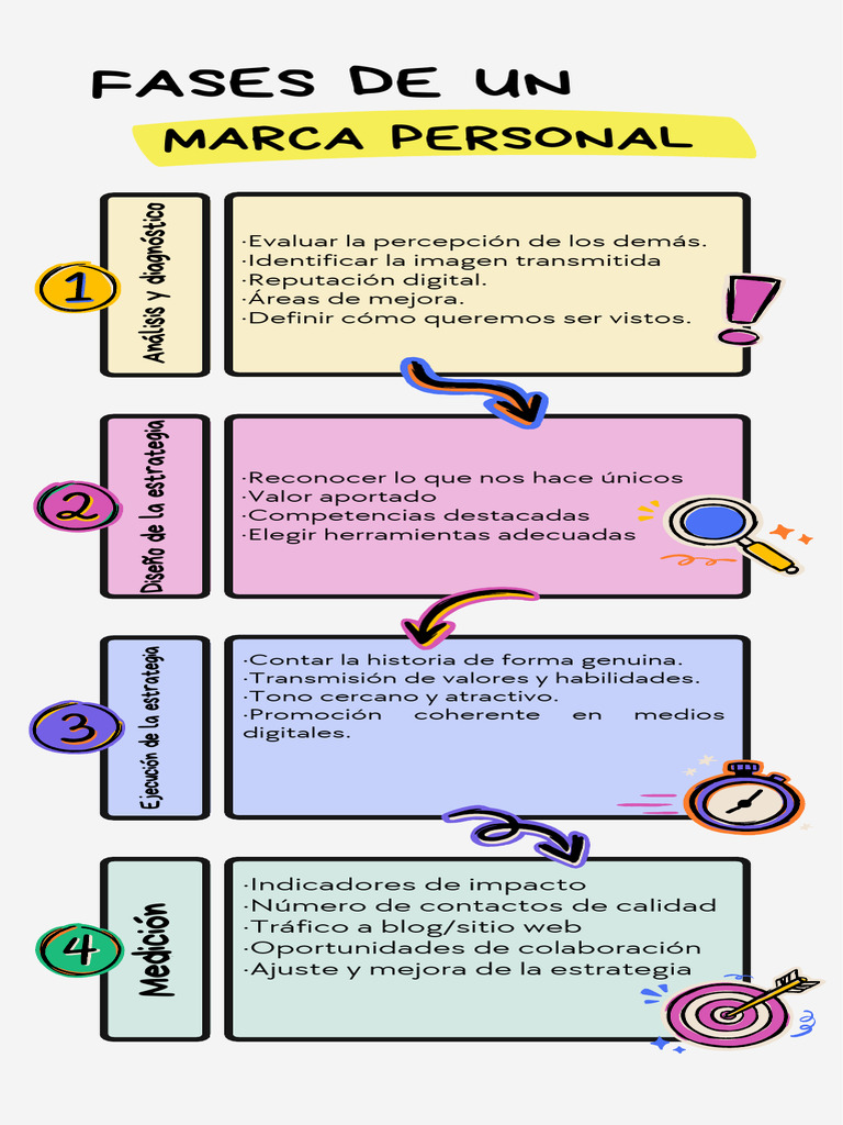 Fases de Una Marca Personal | PDF
