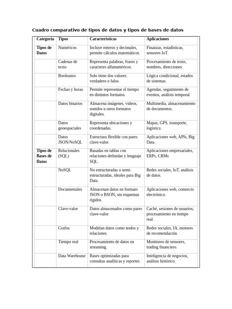 Tipos de Datos y Bases de Datos Comparativa | PDF | No Sql | SQL
