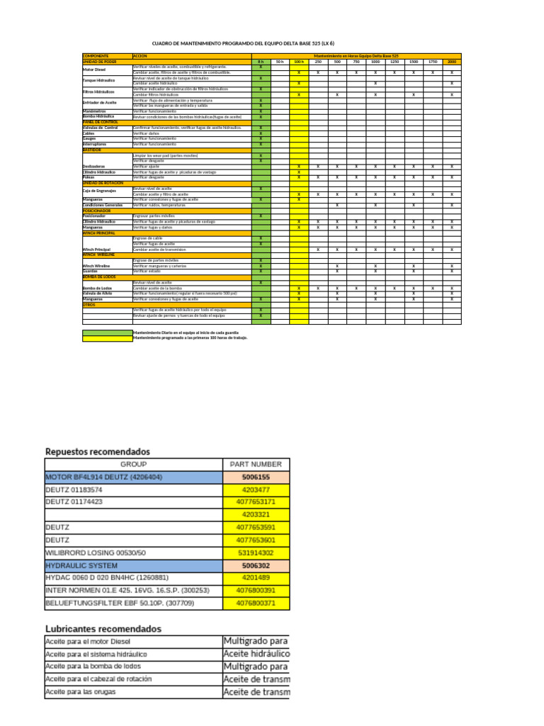 Mantenimiento Programado Delta Base 525 | PDF | Bomba | Máquinas