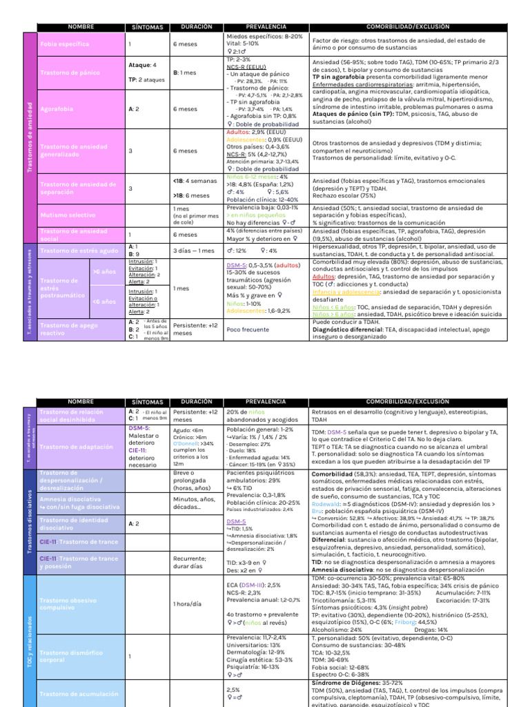 Cuadro Resumen 2PP | PDF | Desorden obsesivo compulsivo | Trastorno de ...