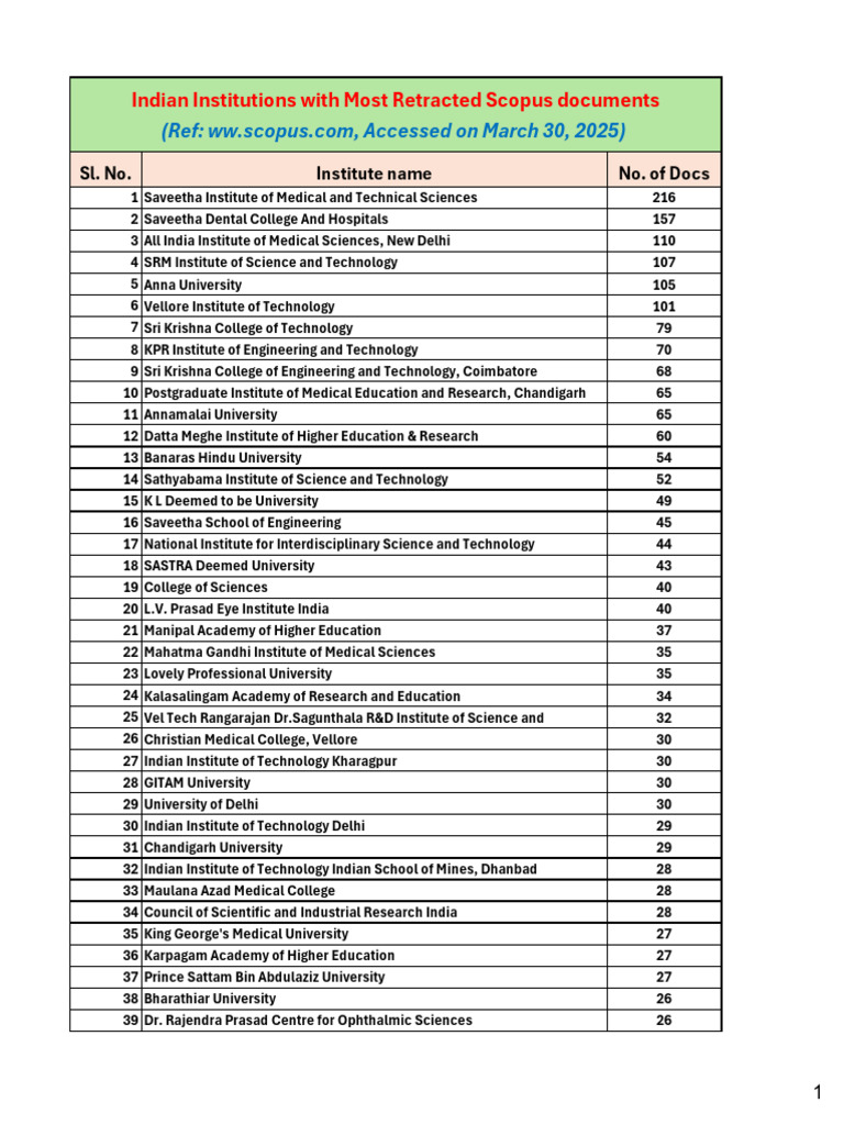 India’s Universities with Most Retractions | PDF