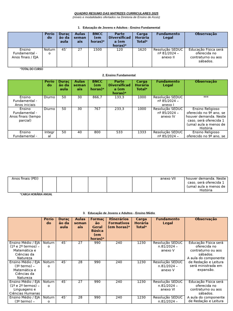 Matrizes Curriculares 2025 - Resumo | PDF | Educação para adultos | Science