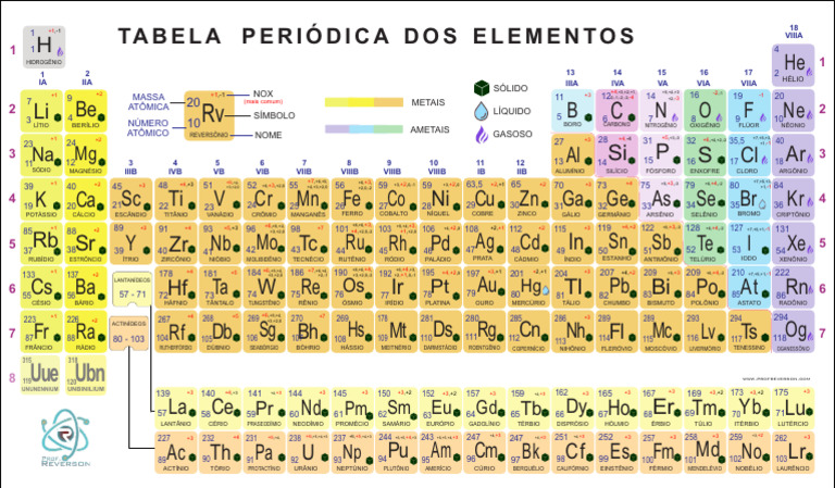 Tabela Periódica dos Elementos Químicos | PDF | Elementos nativos ...