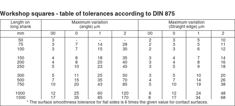 DIN 875 Tolerances for Workshop Squares | PDF